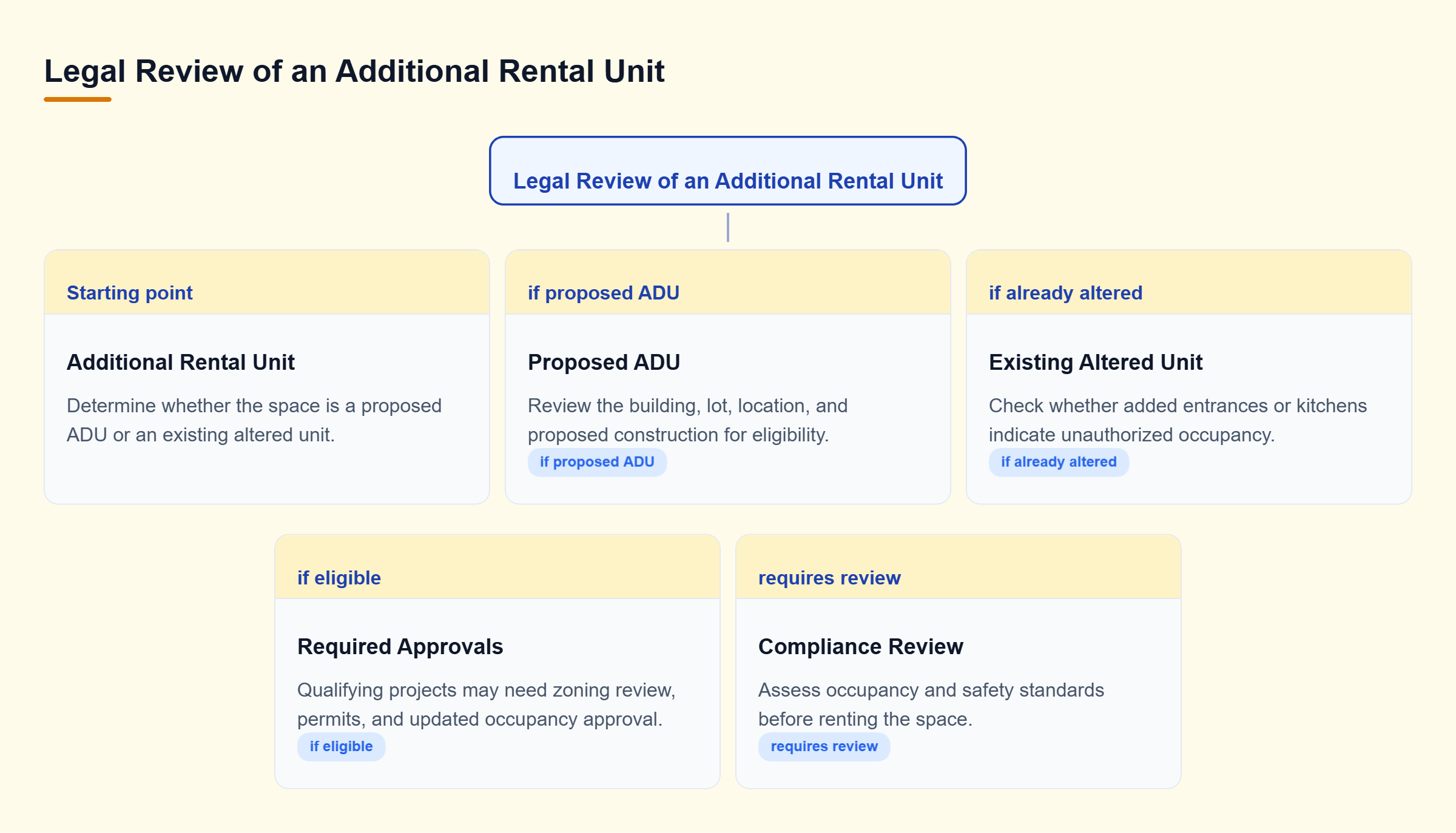 Diagram: A proposed rental unit branches into ADU eligibility or existing alteration review, with different approval and compliance considerations.