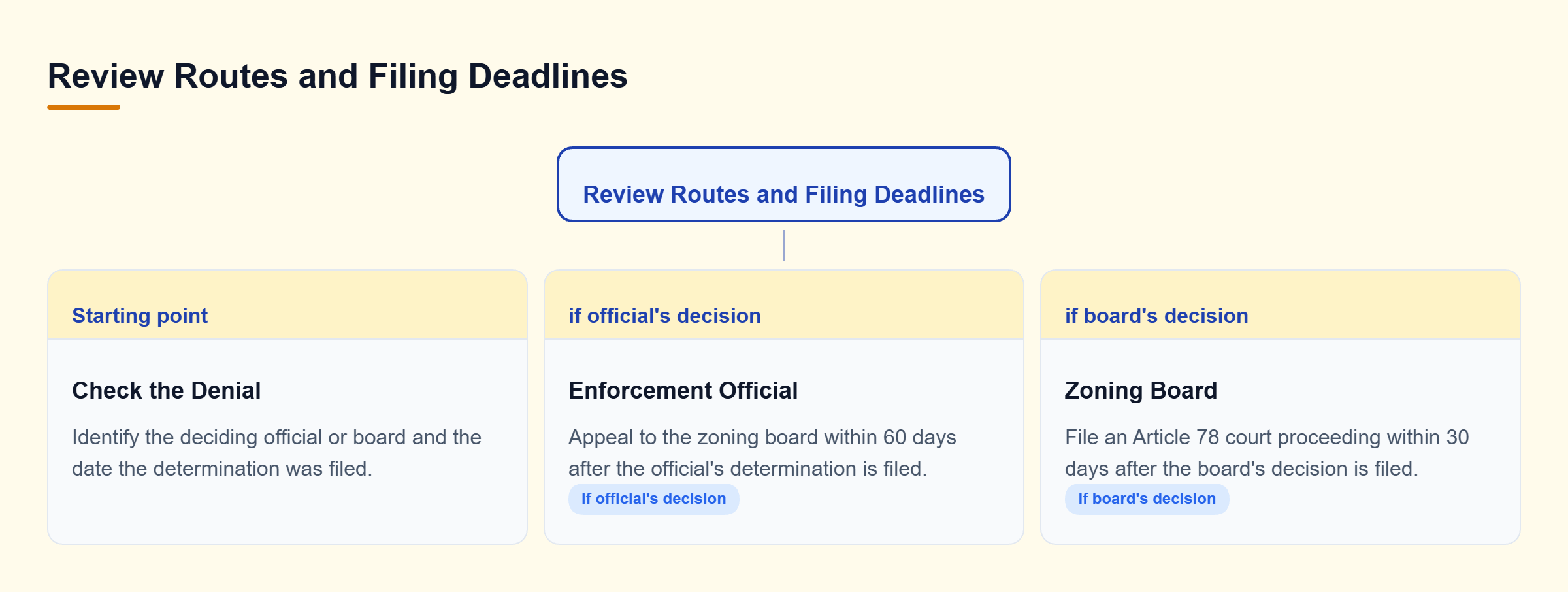 Diagram: Decision tree showing 60 days to appeal an enforcement official's decision, and 30 days to challenge a zoning board decision.