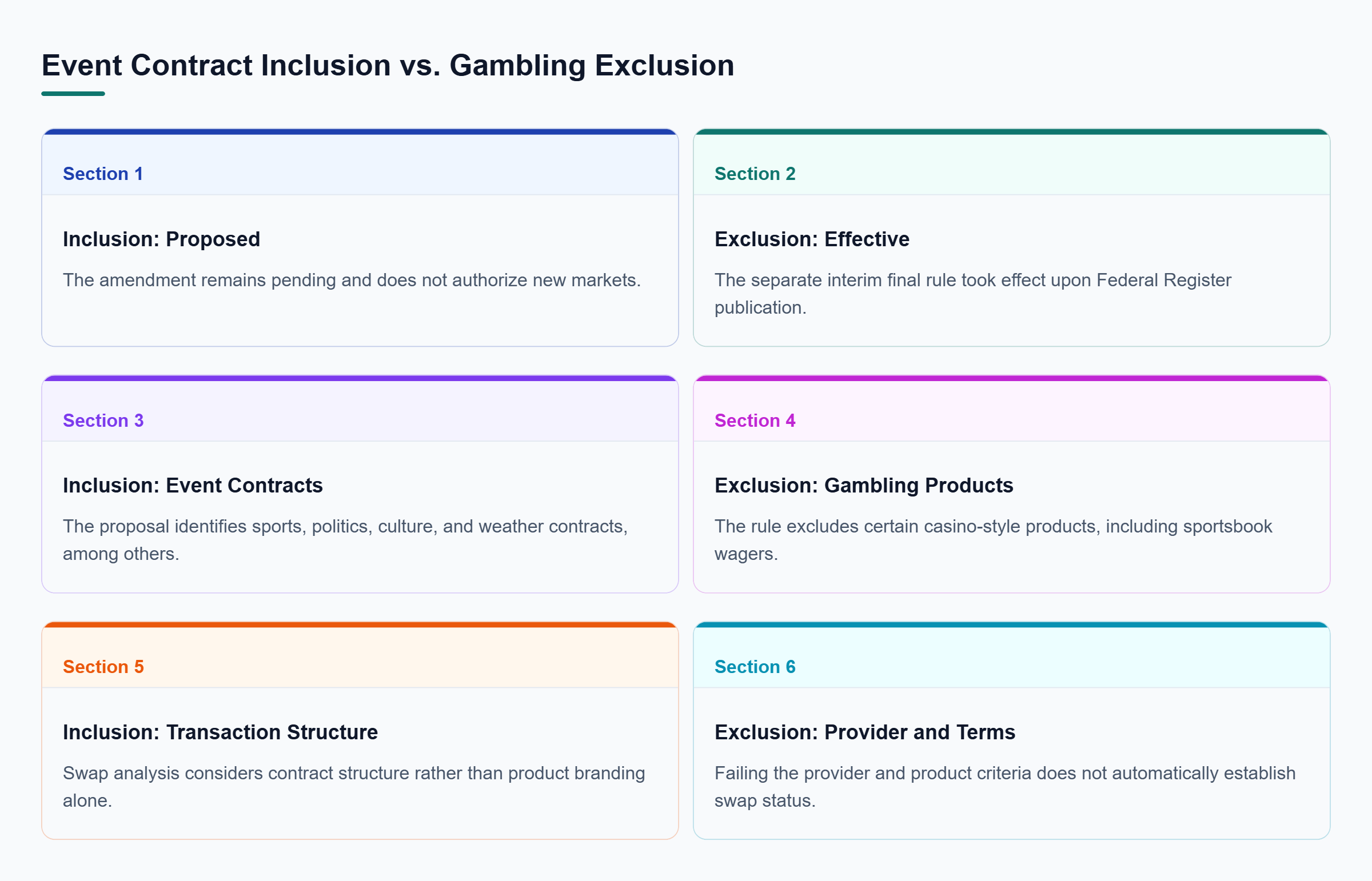 Diagram: Event contract inclusion remains proposed; the gambling exclusion is effective and uses provider and product criteria.