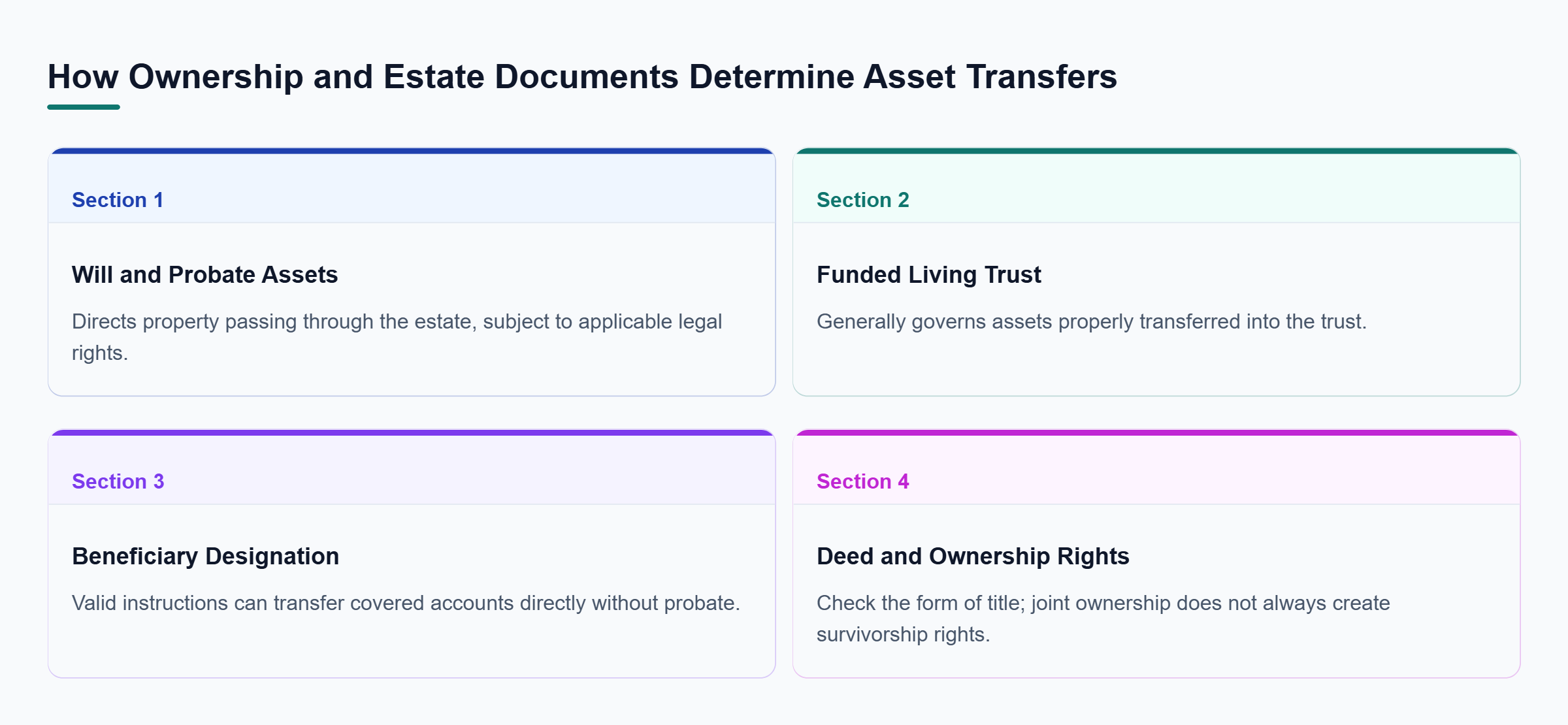 Diagram: Four asset-transfer arrangements are compared: wills govern probate assets, trusts govern transferred property, beneficiary forms direct covered accounts, and deeds determine ownership rights