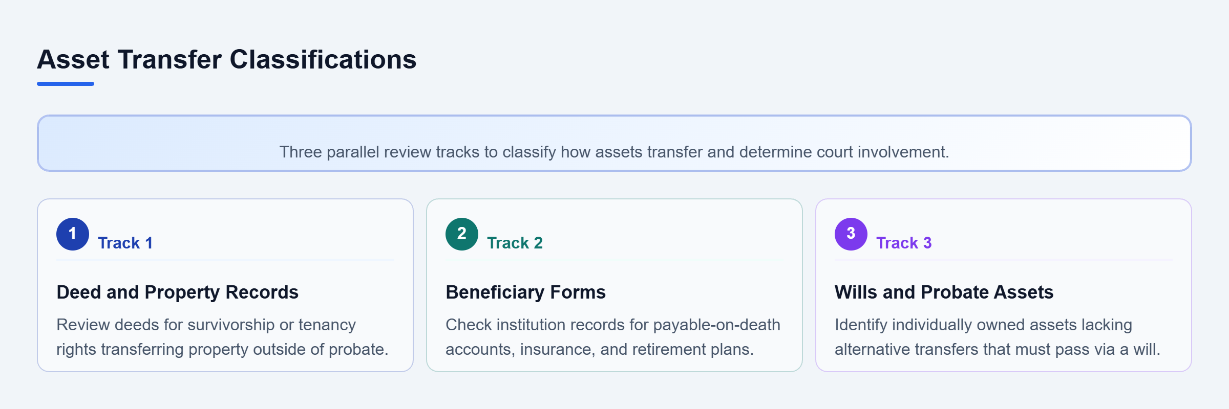 Diagram: Three parallel review tracks for classifying asset transfers: reviewing deeds, checking beneficiary forms, and identifying assets governed by a will.
