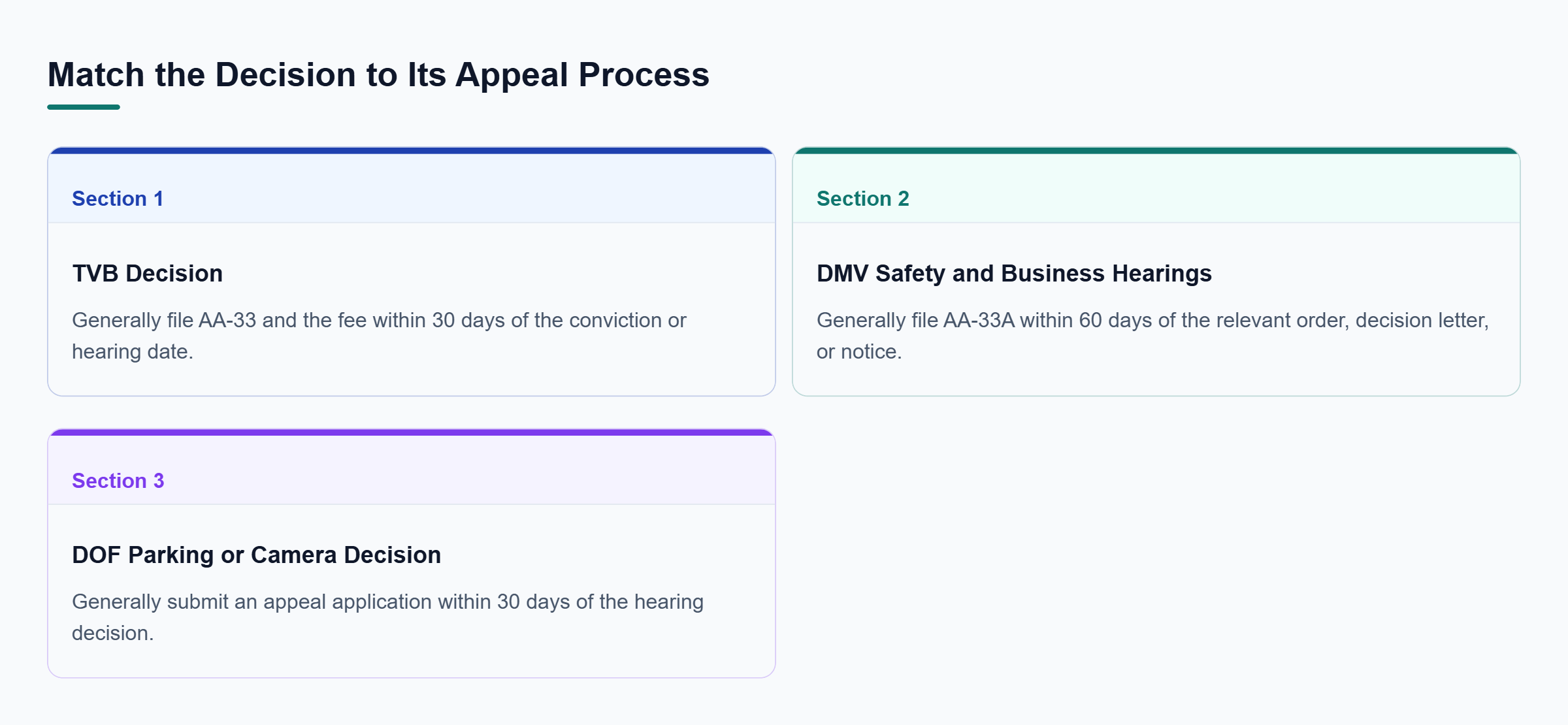 Diagram: TVB generally uses AA-33 within 30 days, DMV safety hearings use AA-33A within 60 days, and DOF appeals generally require an application within 30 days.