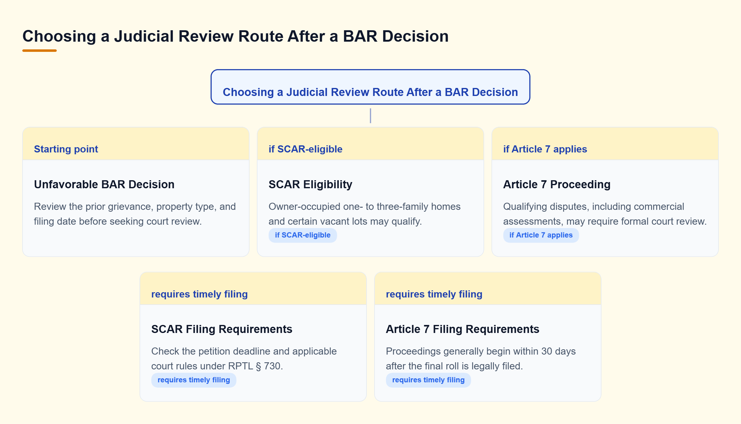 Diagram: After an unfavorable BAR decision, qualifying residential properties may pursue SCAR, while other eligible disputes may use Article 7; both require timely filings.