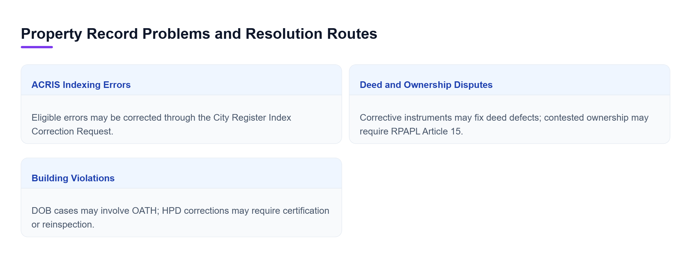 Diagram: ACRIS indexing errors may qualify for City Register correction, deed or ownership disputes may require corrective instruments or court action, and building violations follow DOB or HPD proced