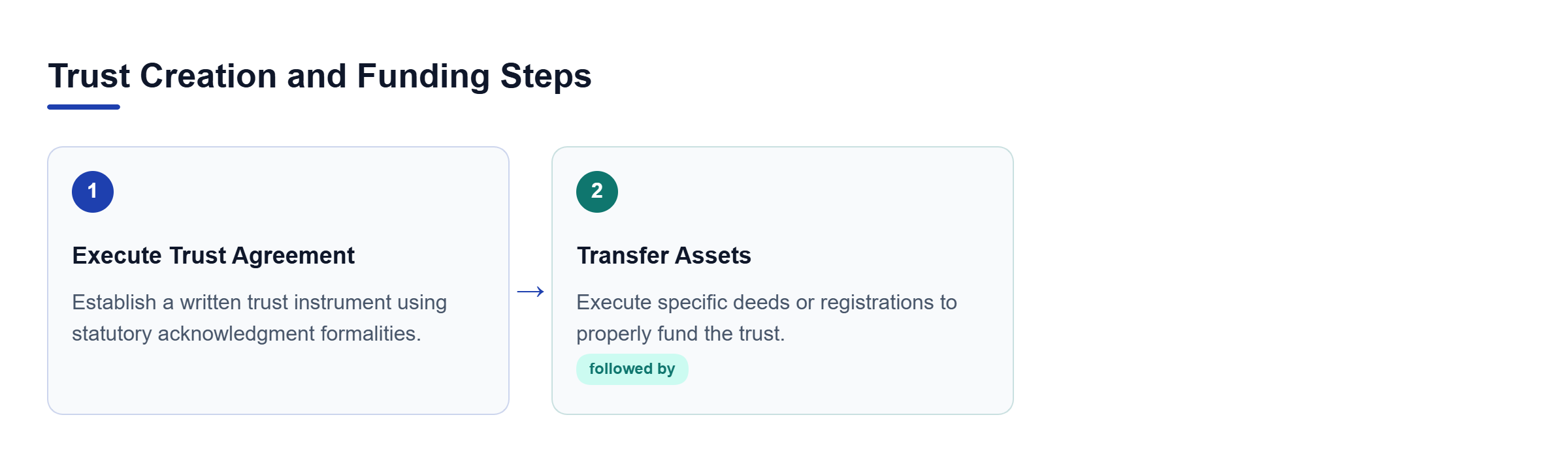 Diagram: A two-step process showing that creating a valid trust agreement is followed by matching asset transfers.