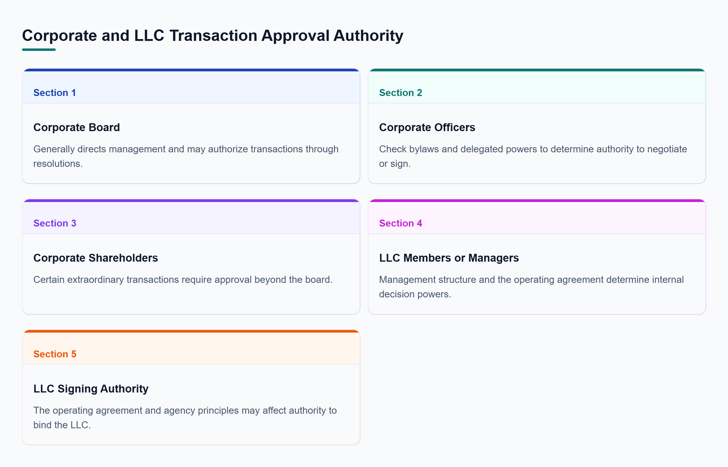 Diagram: Corporations rely on board authority, officer delegation, and sometimes shareholder approval; LLCs rely on their management structure, operating agreement, and signing authority.