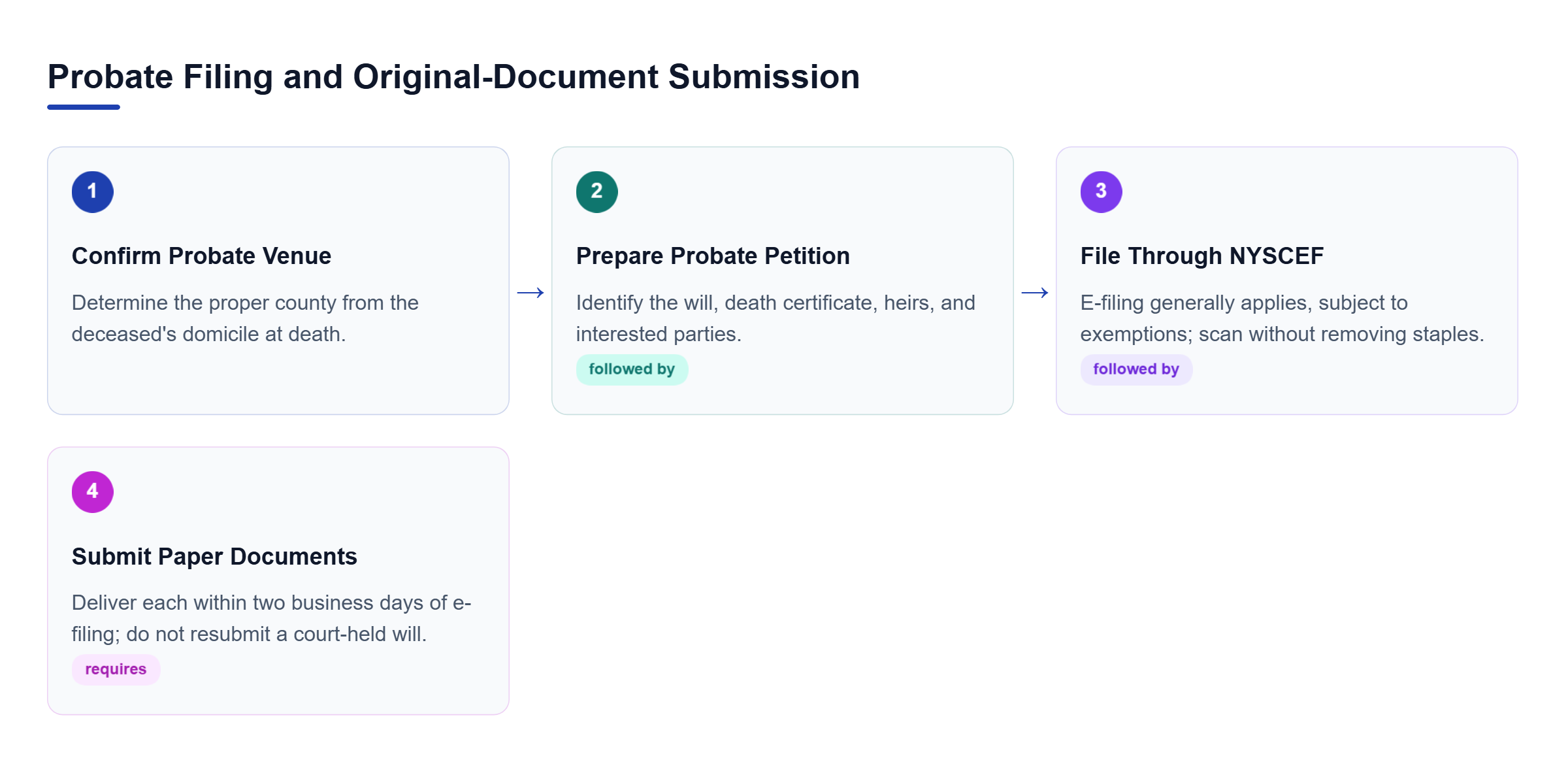 Diagram: Probate filing begins with confirming domicile and preparing a petition, followed by NYSCEF filing and submission of required paper documents within applicable deadlines.