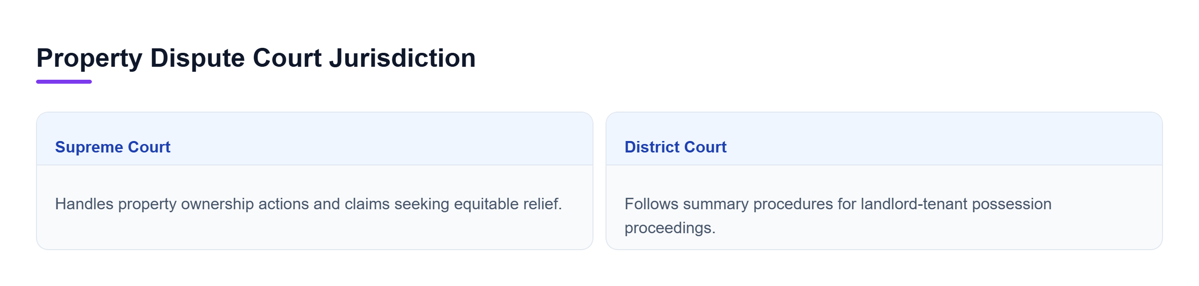 Diagram: Comparison between Suffolk County Supreme Court for ownership actions and Fifth District Court for landlord-tenant proceedings.