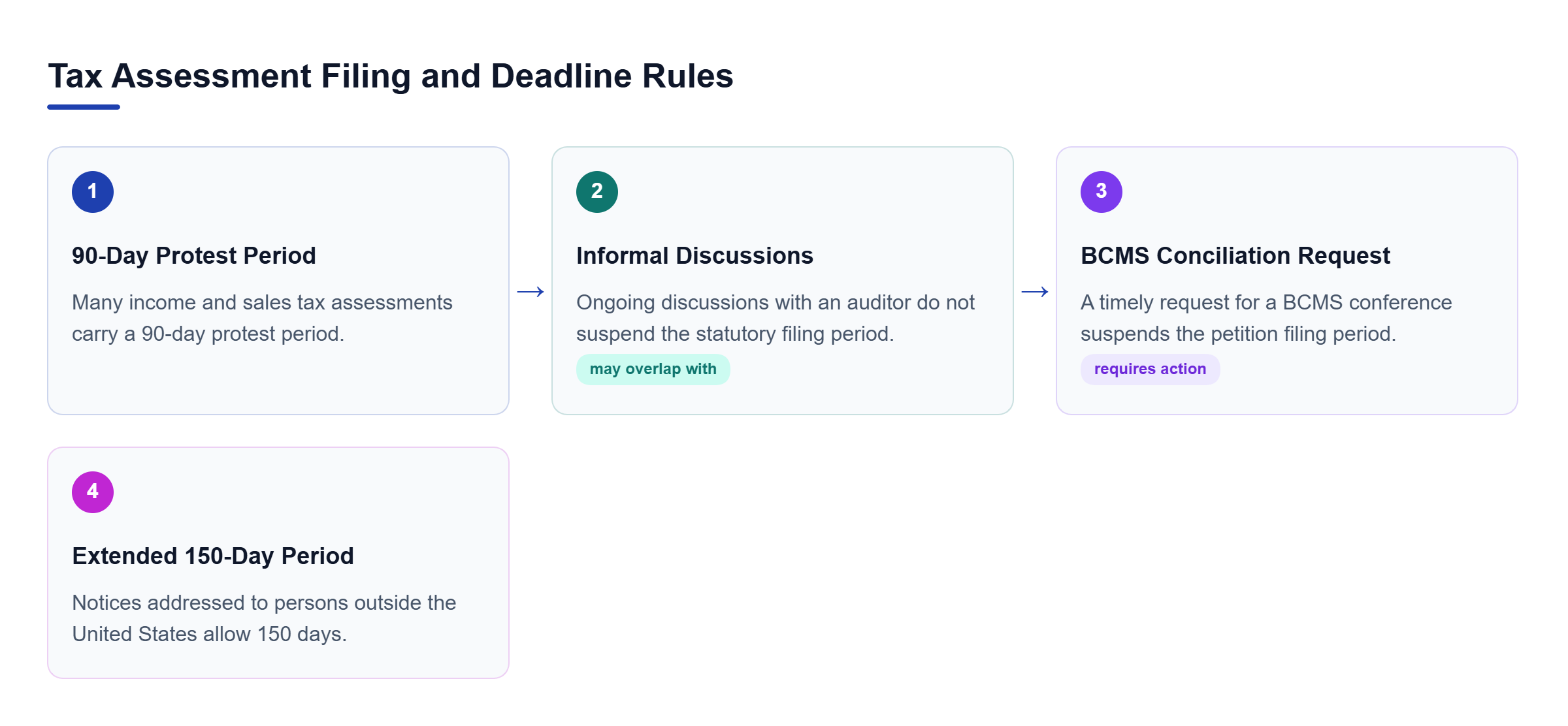 Diagram: A process flow showing standard protest periods, extended deadlines, and the effect of informal discussions.