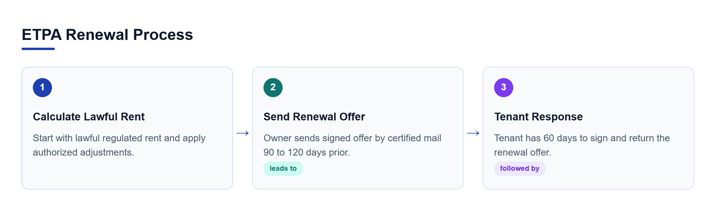 Diagram: A flowchart showing the progression from calculating lawful rent to sending and responding to renewal offers.