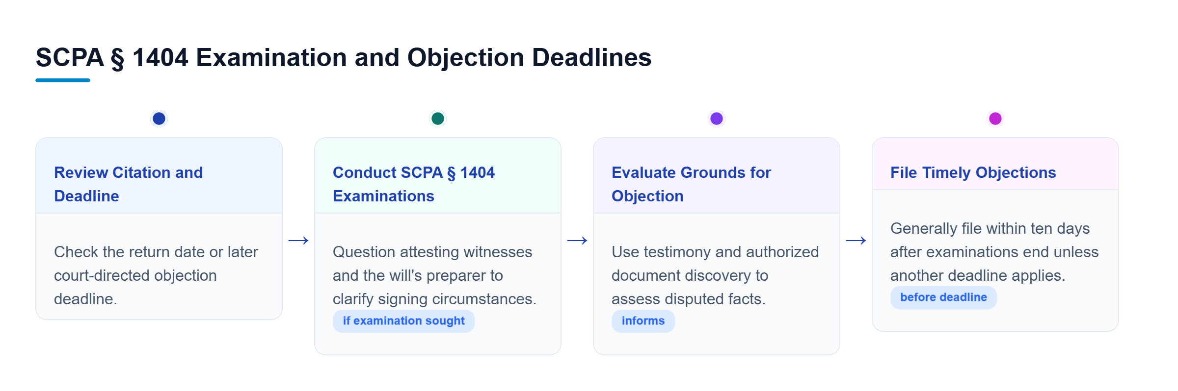 Diagram: Potential objectants review the citation, examine witnesses and drafting evidence under SCPA § 1404, then generally file objections within ten days after examinations end unless another deadl