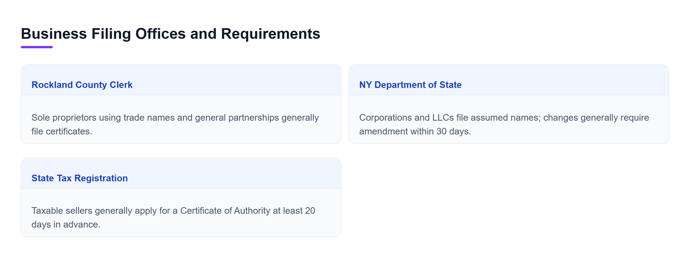 Diagram: Sole proprietors and partnerships generally file business certificates with the County Clerk, corporations and LLCs file assumed names with the Department of State, and taxable sellers regist