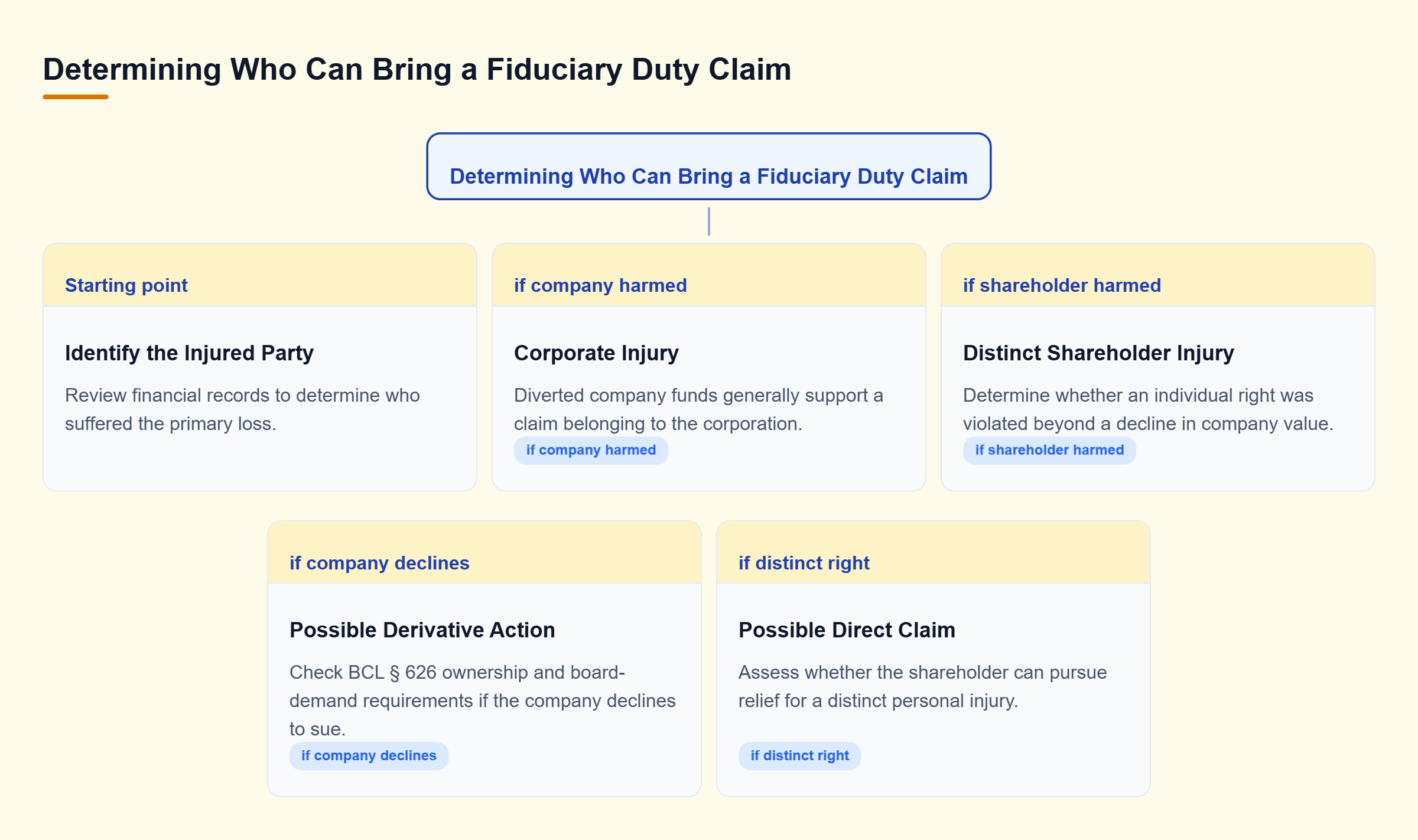 Diagram: Financial records help identify whether the corporation or a shareholder suffered the injury. Corporate claims may support derivative litigation, while distinct personal injuries may support
