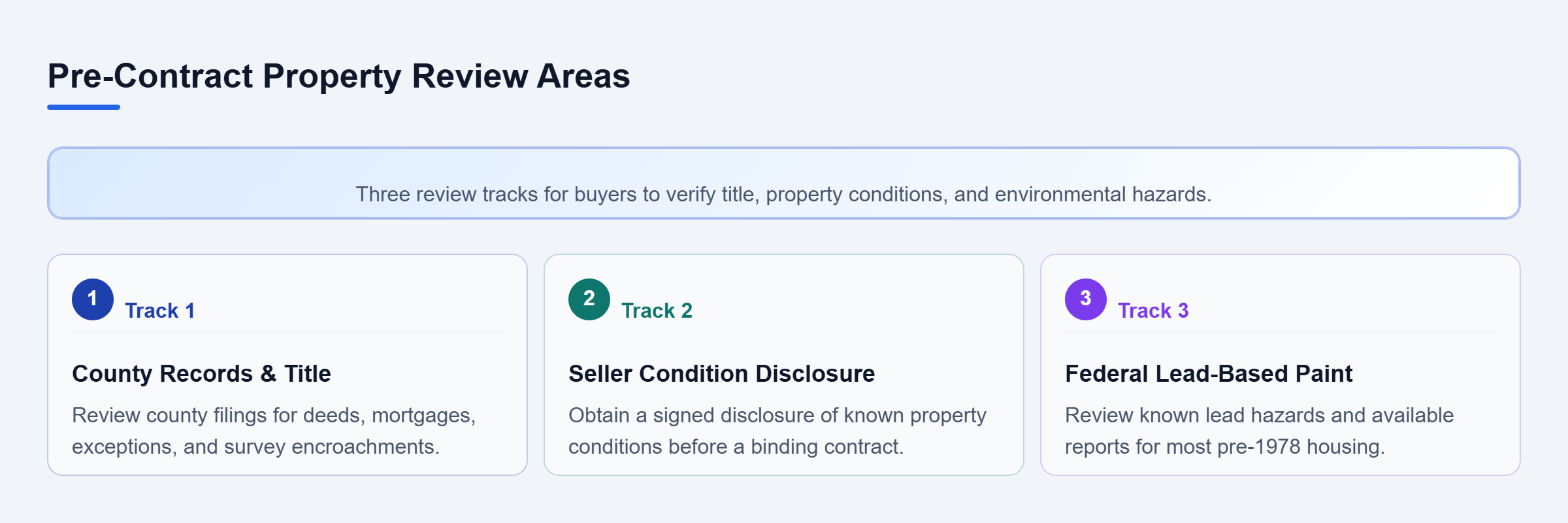 Diagram: Three parallel review tracks covering county title searches, state seller disclosures, and federal lead paint rules.