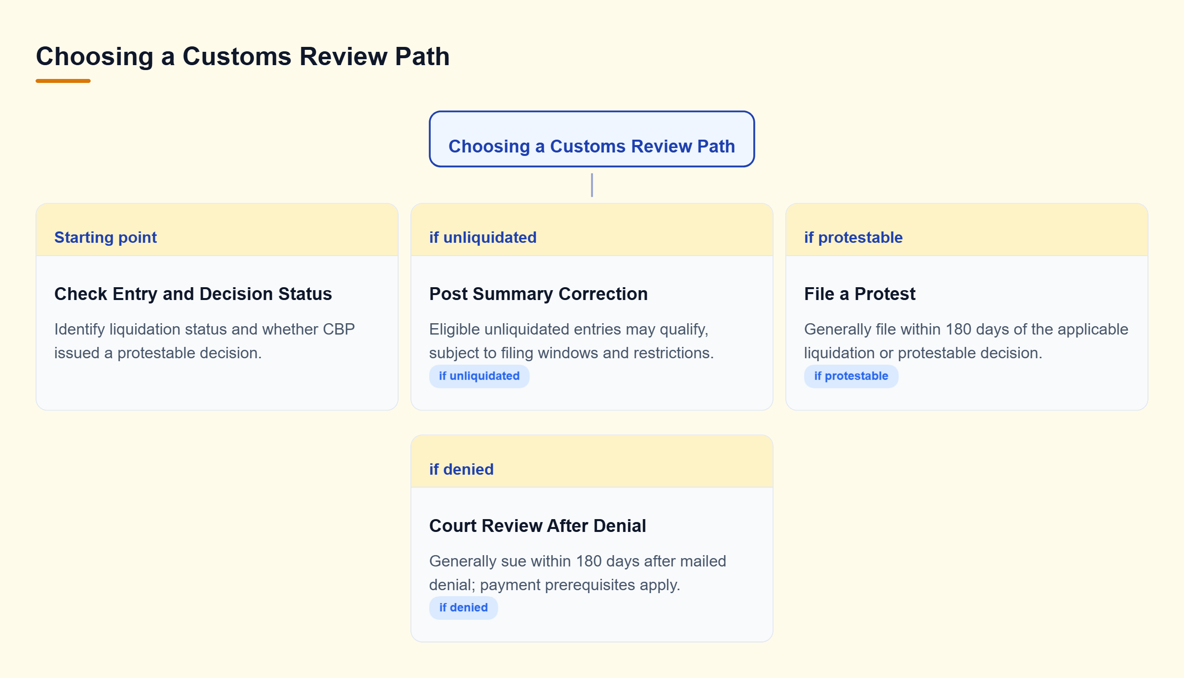 Diagram: Unliquidated entries may qualify for correction; protestable decisions may face protest, followed by court review after denial if prerequisites are met.