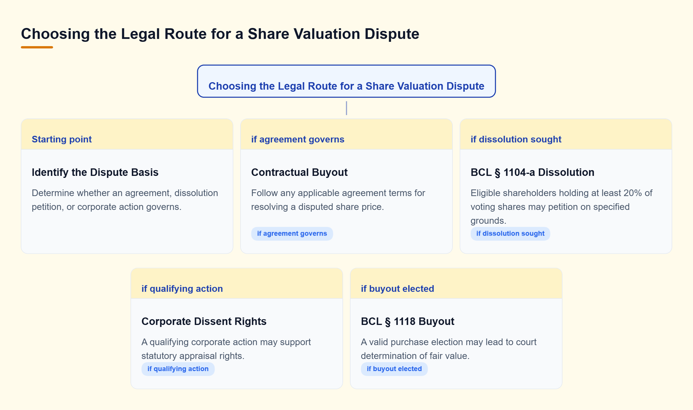 Diagram: Share valuation disputes may follow a shareholder agreement, a BCL § 1104-a dissolution petition with a § 1118 buyout election, or qualifying corporate dissent rights; court procedures depend