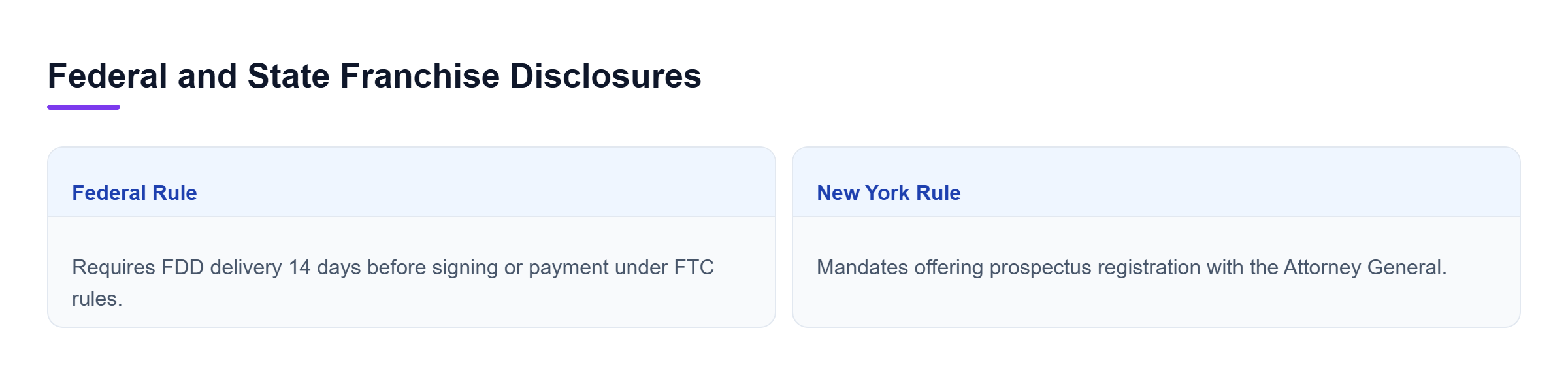 Diagram: Comparison of federal disclosure timing and New York registration rules.