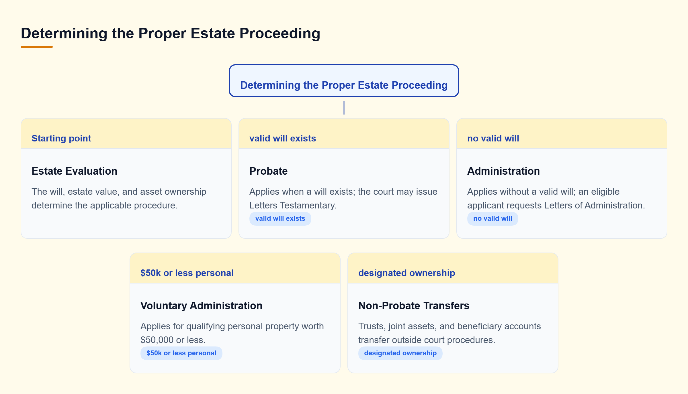 Diagram: A decision tree showing how a valid will, absence of a will, small estate value, or specific asset ownership dictates the estate administration procedure.