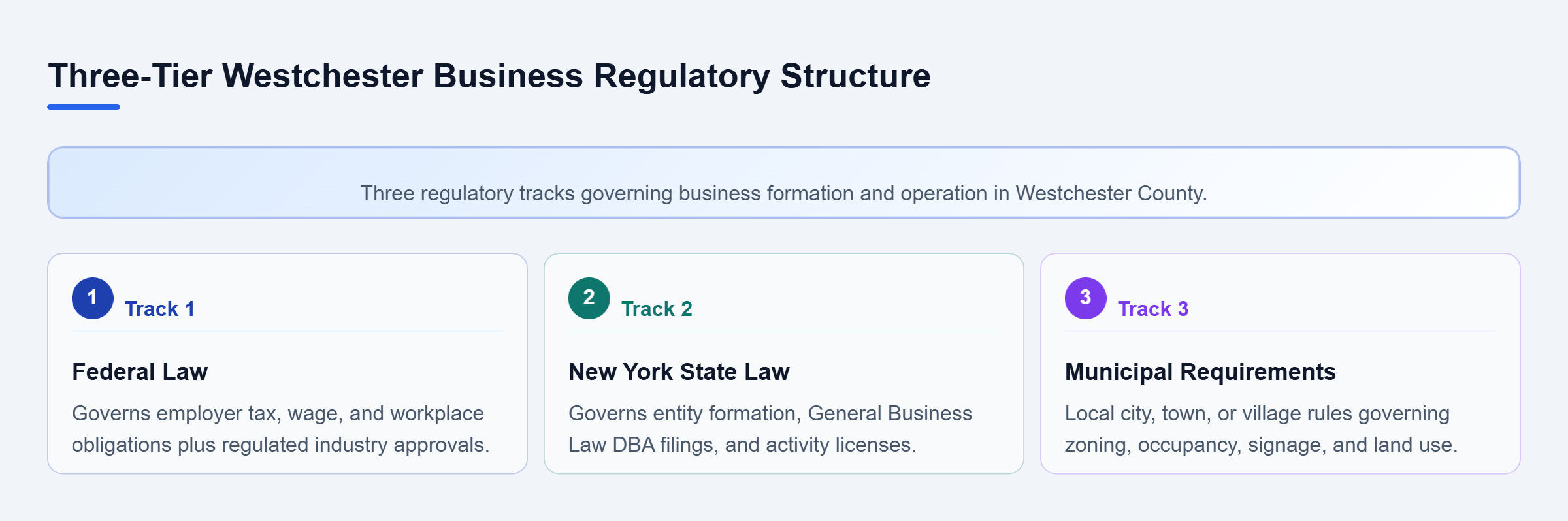 Diagram: Diagram showing three parallel regulatory levels: Federal Law, New York State Law, and Municipal Requirements.