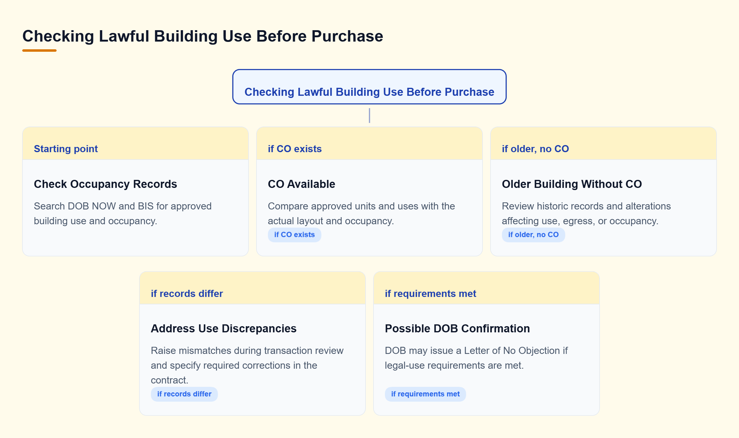 Diagram: Buyers check whether a Certificate of Occupancy exists. If available, they compare approved use with the building; for older buildings without one, they review historic records and possible D