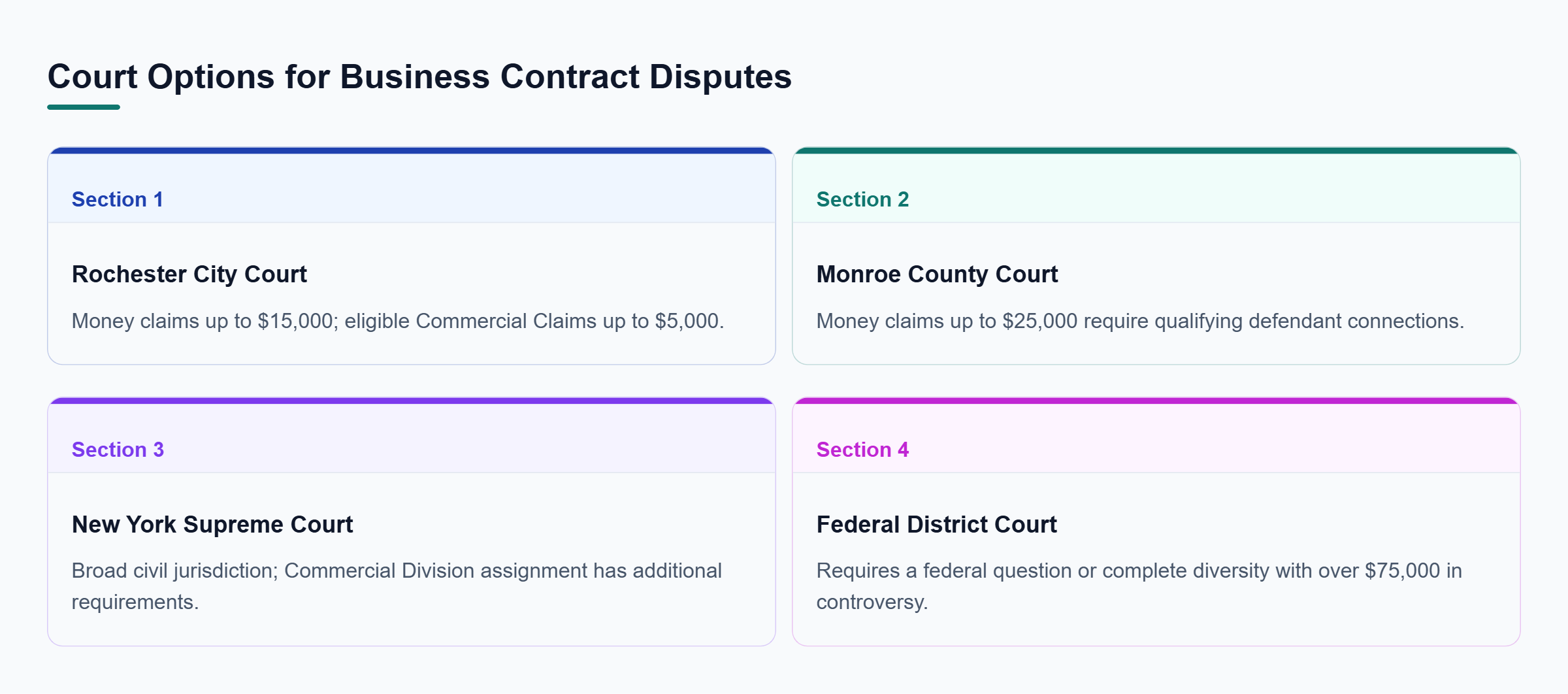 Diagram: Comparison of Rochester City Court, Monroe County Court, New York Supreme Court, and federal court, showing monetary limits and jurisdictional requirements.