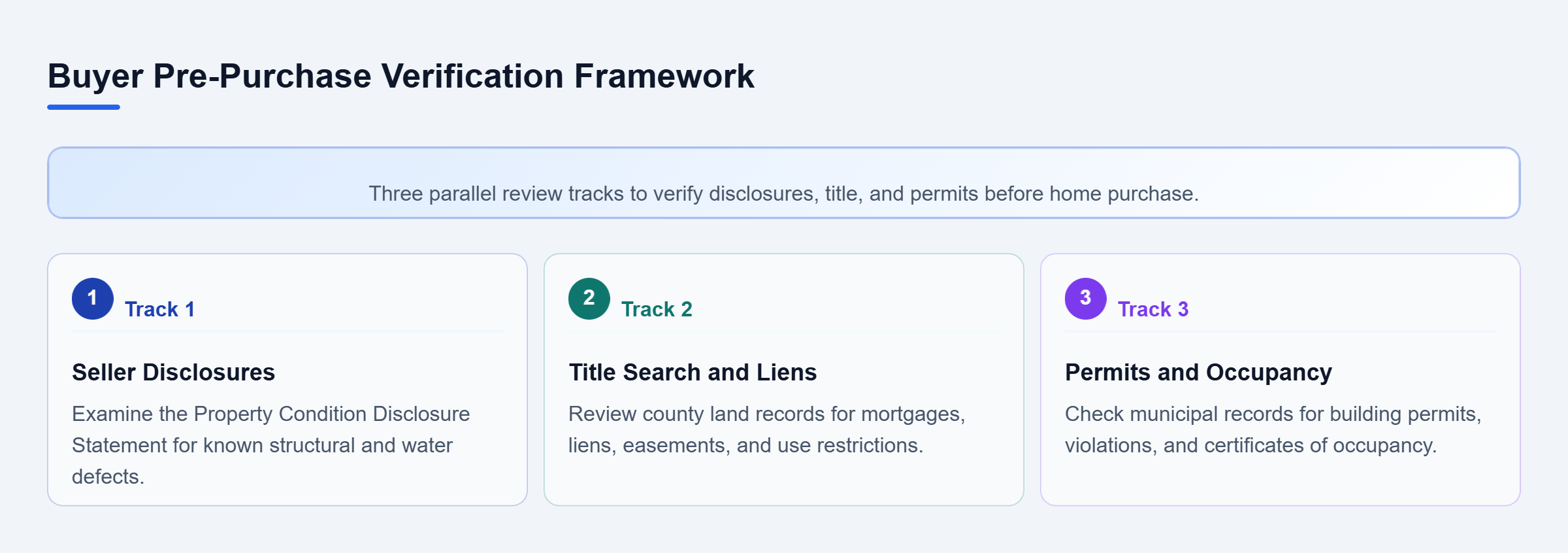 Diagram: Diagram showing three pre-purchase review tracks: seller disclosures, title search, and building permit records.