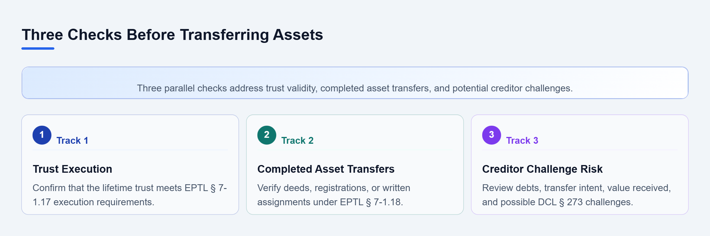 Diagram: Three parallel review tracks: verify trust execution, confirm asset transfers through deeds or assignments, and assess existing creditor claims and possible transfer challenges.