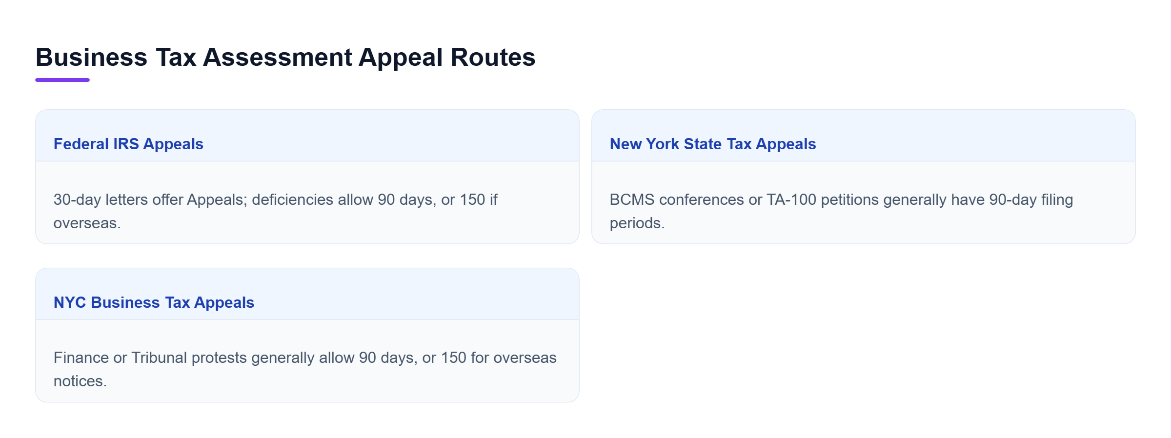 Diagram: IRS deficiency notices generally allow 90 or qualifying 150 days for Tax Court. NYS offers BCMS or Tax Appeals. NYC offers Finance conciliation or Tribunal review.
