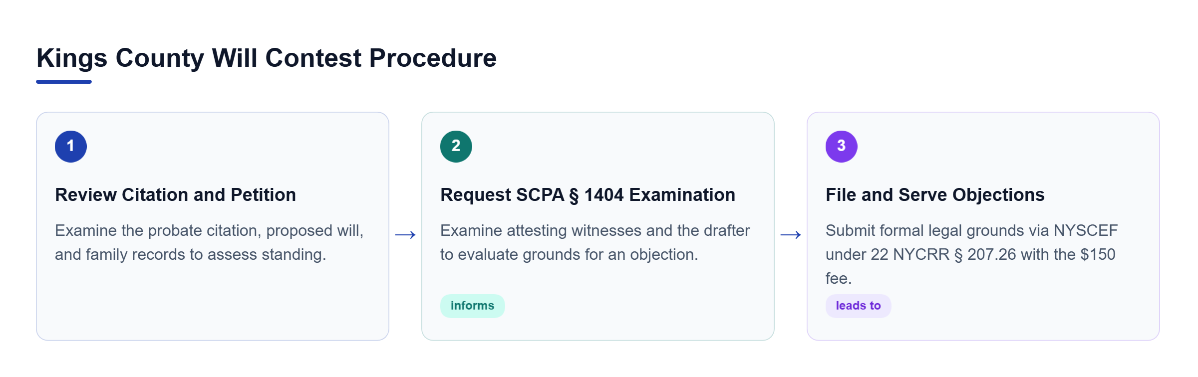 Diagram: A three-step process showing Citation Review, SCPA 1404 Examination, and Filing Objections in order.