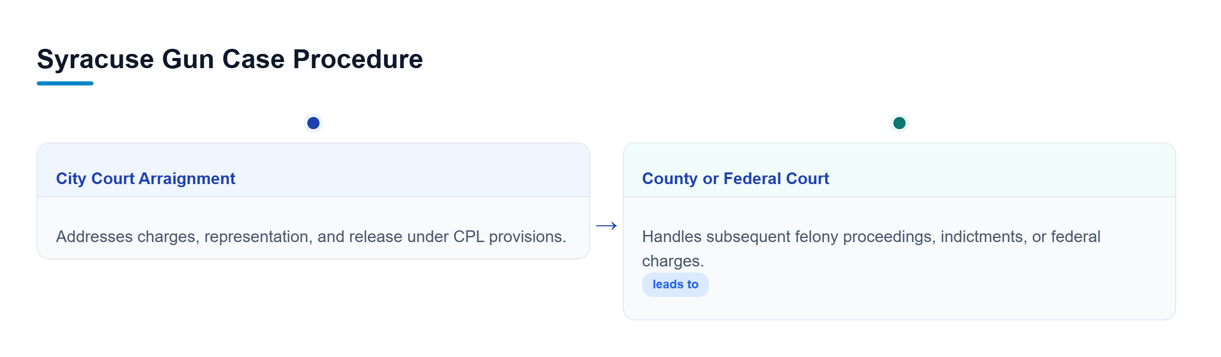 Diagram: Flowchart showing the progression from Syracuse City Court arraignment to Onondaga County Court or federal jurisdiction.