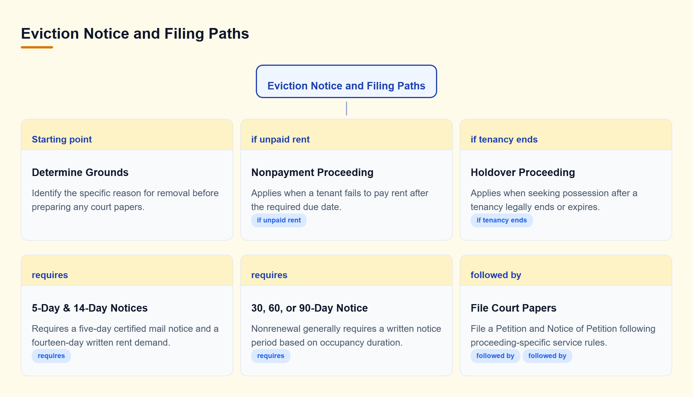 Diagram: Decision tree splitting eviction grounds into nonpayment and holdover paths, detailing specific notice periods for each, before converging at the court papers stage.