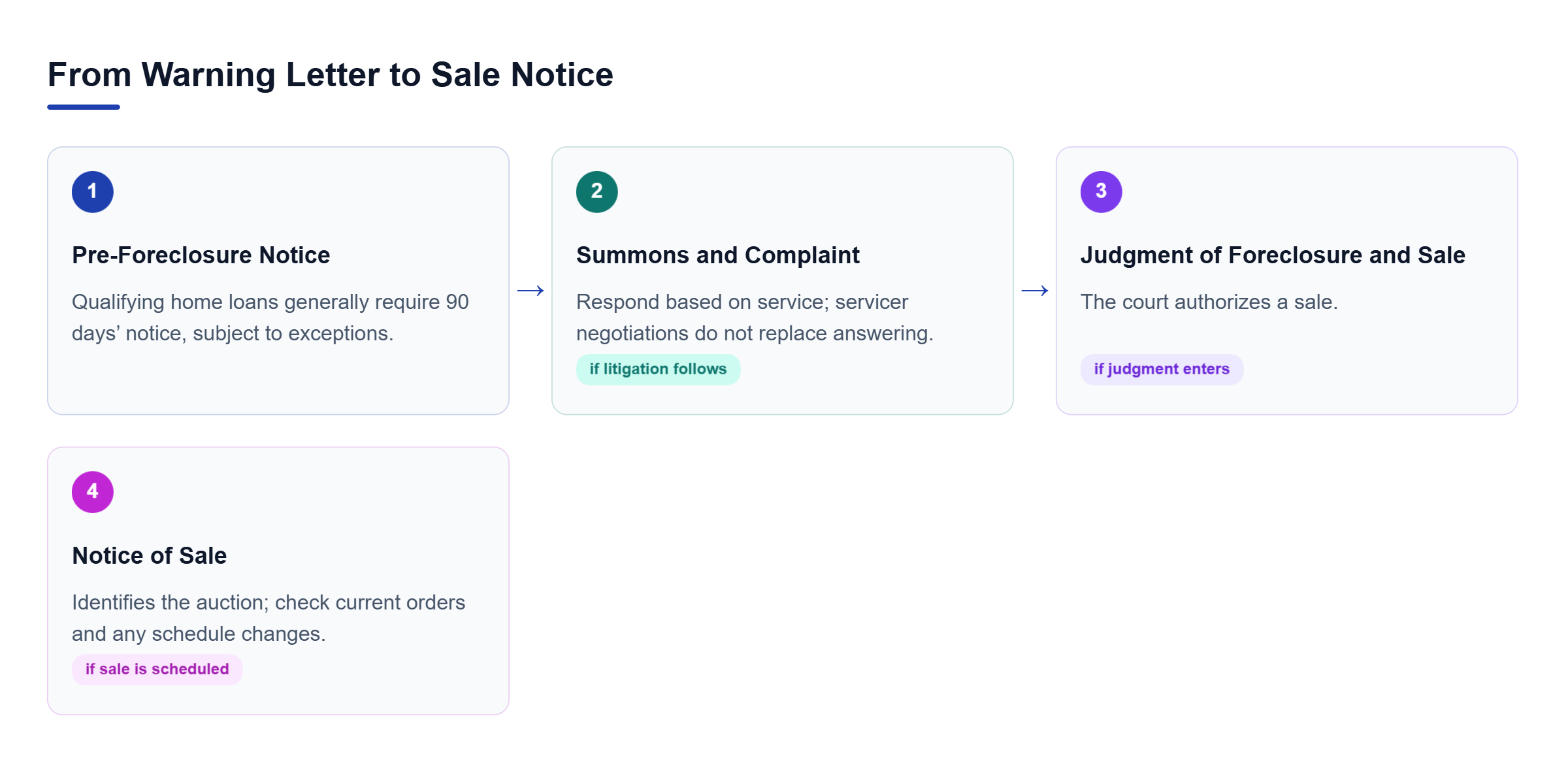 Diagram: A warning precedes litigation; a summons requires a response, a judgment authorizes sale, and a sale notice identifies the auction.