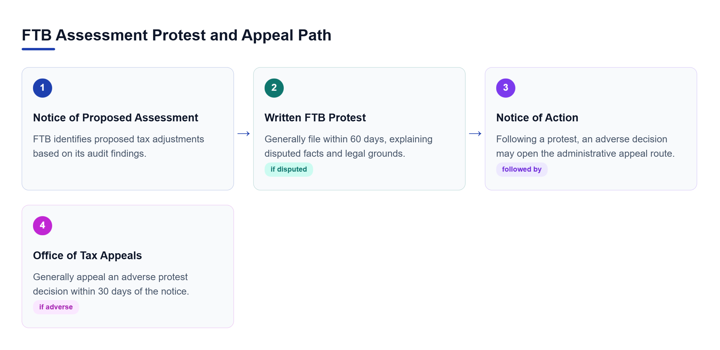 Diagram: Four-stage process: FTB issues a proposed assessment, the taxpayer may protest within 60 days, FTB issues a Notice of Action, and an adverse decision may be appealed to OTA within 30 days.