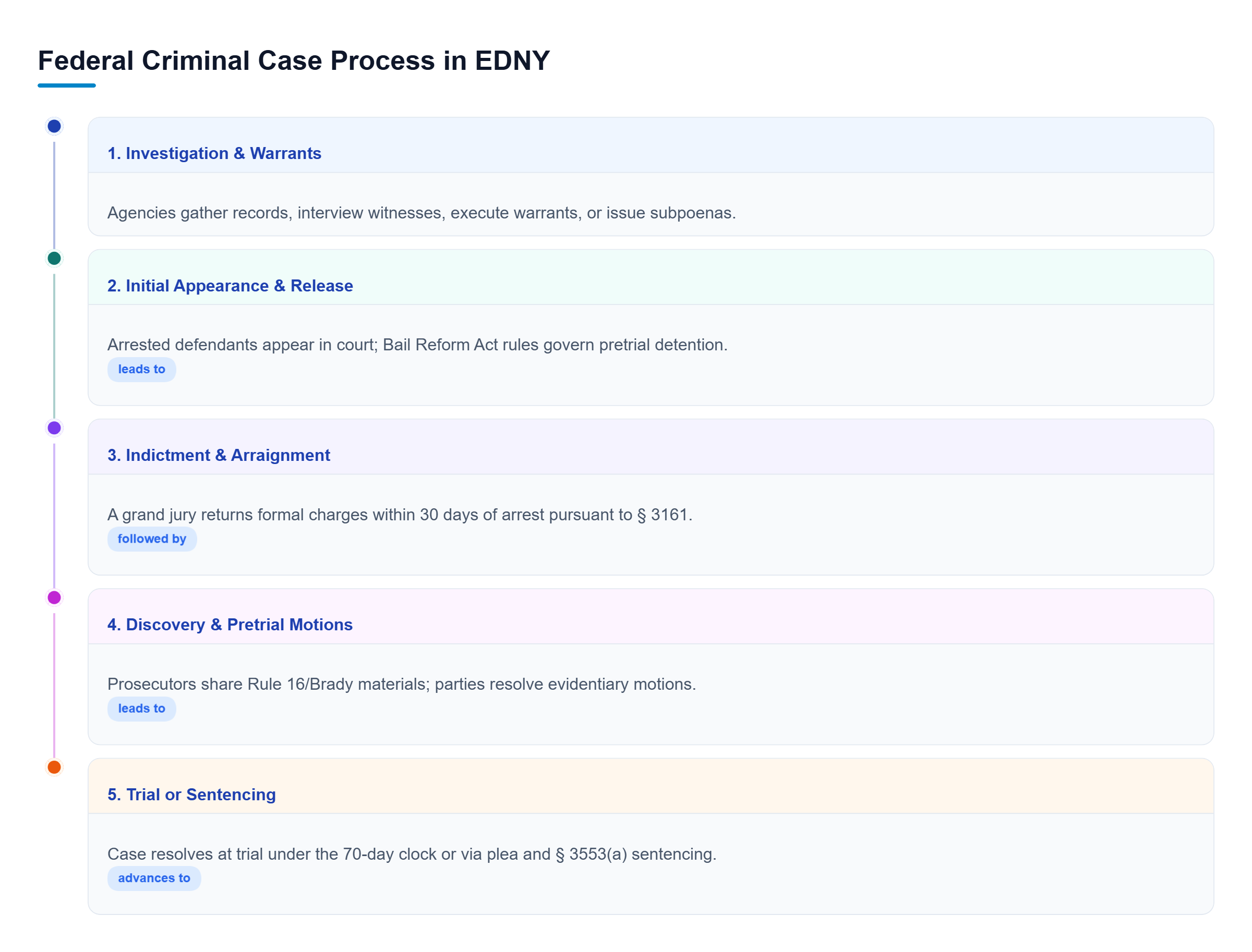 Diagram: Flowchart outlining the federal criminal process from investigation to initial appearance, indictment, and trial or sentencing.