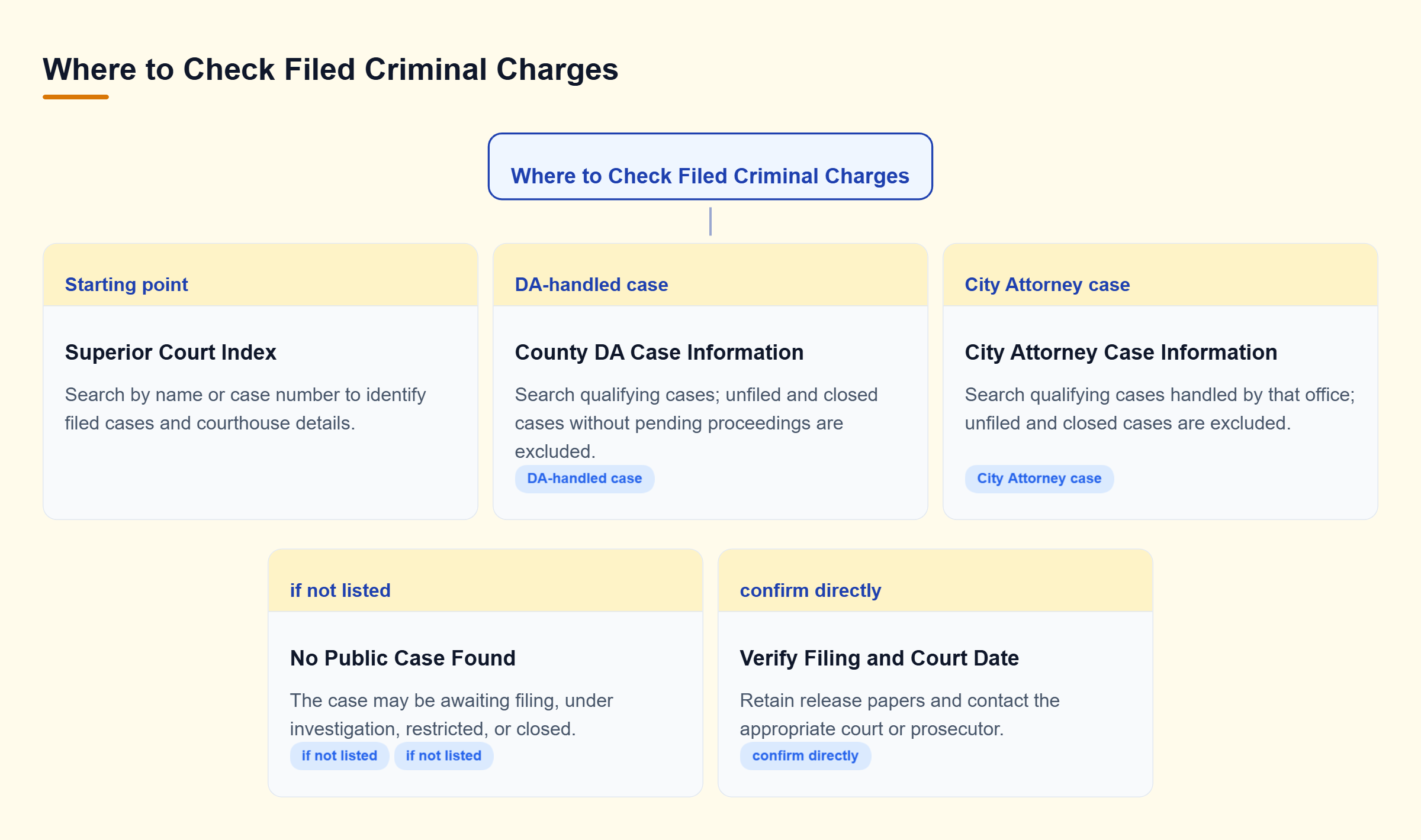 Diagram: Decision tree showing Superior Court Index searches, County District Attorney and City Attorney databases, and direct verification when no public case appears.