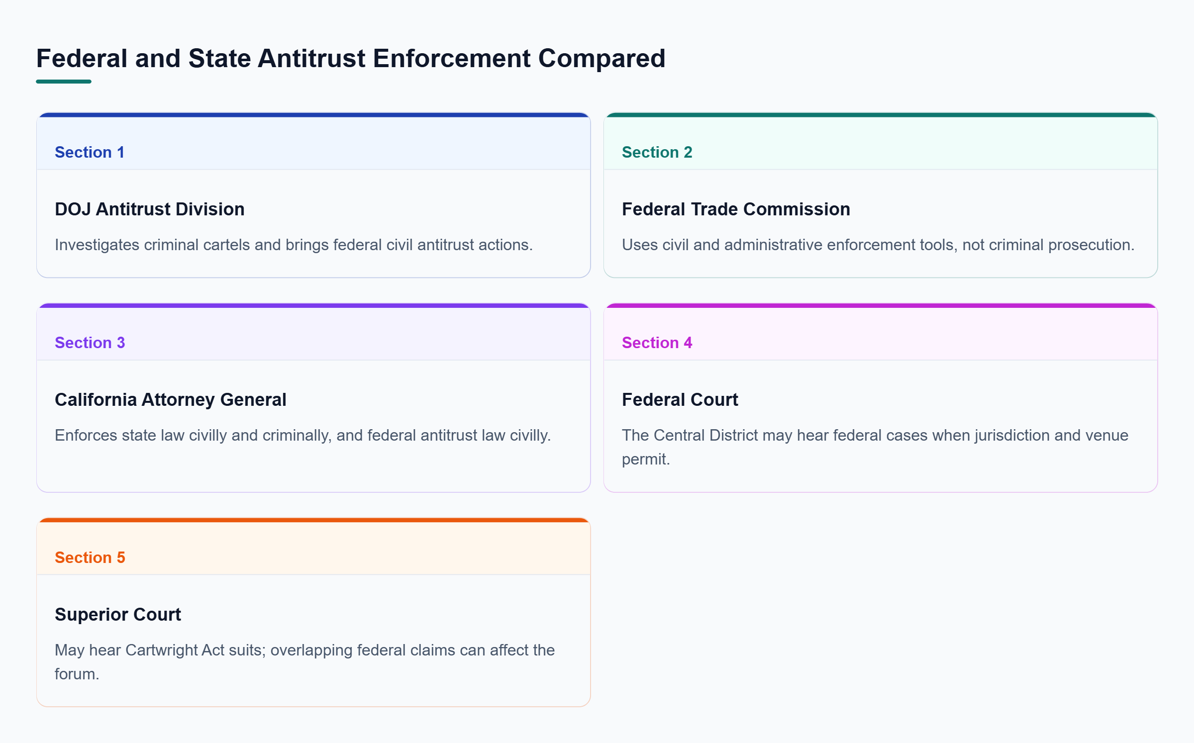 Diagram: Comparison of DOJ criminal and civil enforcement, FTC civil and administrative enforcement, and California Attorney General state and federal authority, with potential court forums.