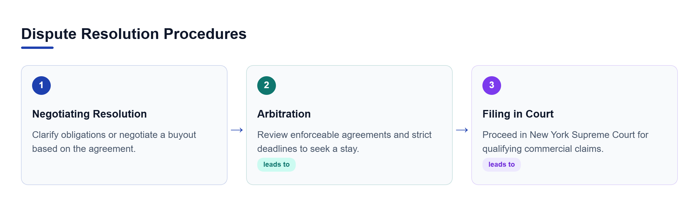 Diagram: Flowchart illustrating the progression from negotiation to arbitration and court litigation.