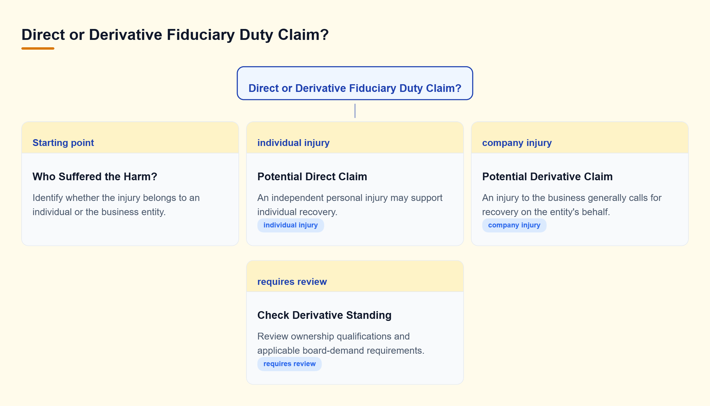 Diagram: Decision tree separating personal injury, which may support a direct claim, from company injury, which generally supports a derivative claim requiring ownership and board-demand review.