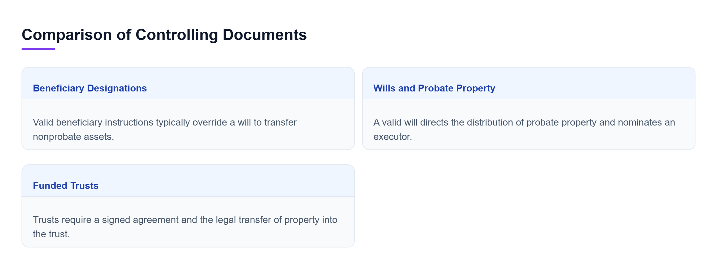 Diagram: A comparison of three property transfer methods: beneficiary designations, wills governing probate assets, and trusts requiring a property transfer.