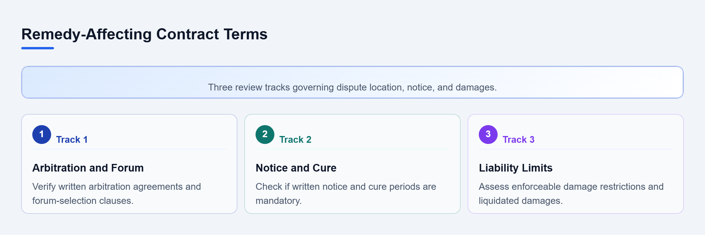 Diagram: Checklist flow showing arbitration, notice requirements, and liability limits.