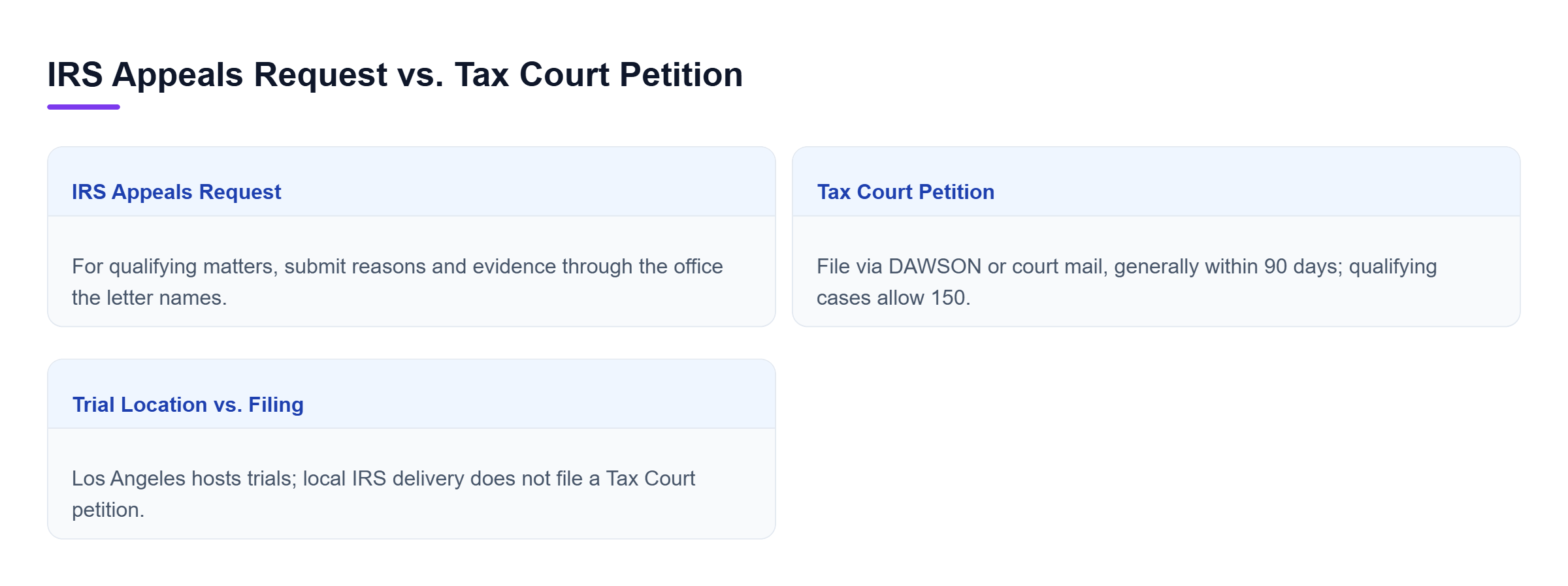 Diagram: Compare IRS Appeals requests with Tax Court petitions: submission routes differ, and IRS discussions do not extend the court petition period.