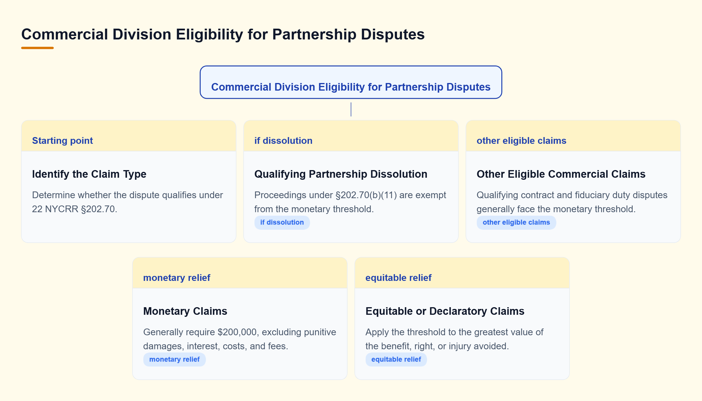Diagram: Decision tree distinguishing qualifying partnership dissolution from other commercial claims, with separate monetary and equitable valuation rules.