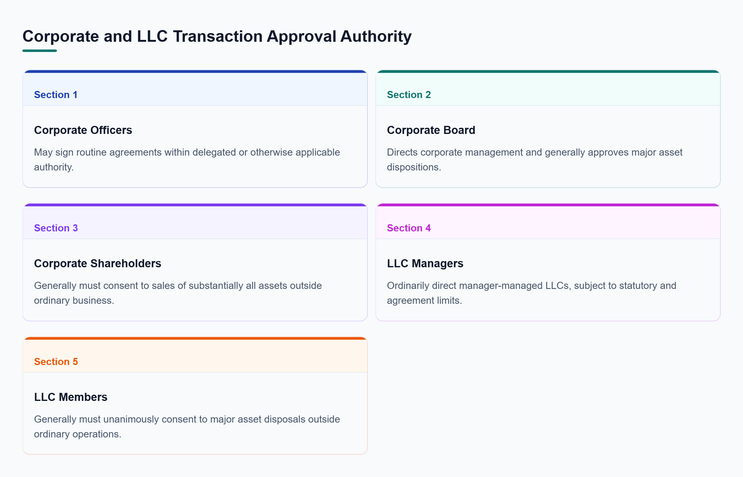 Diagram: Comparison of corporate officers, boards, shareholders, LLC managers, and members, showing how routine contracts and major asset transactions can require different approvals.