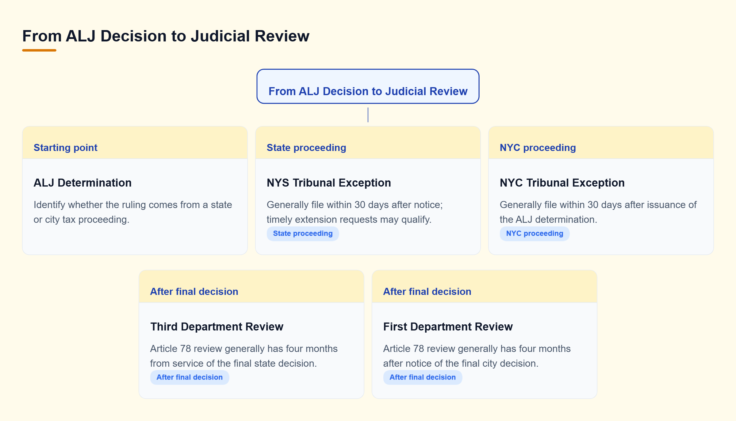 Diagram: State ALJ decisions allow a 30-day exception before final Tribunal review in the Third Department; NYC decisions follow a separate 30-day exception and First Department review.