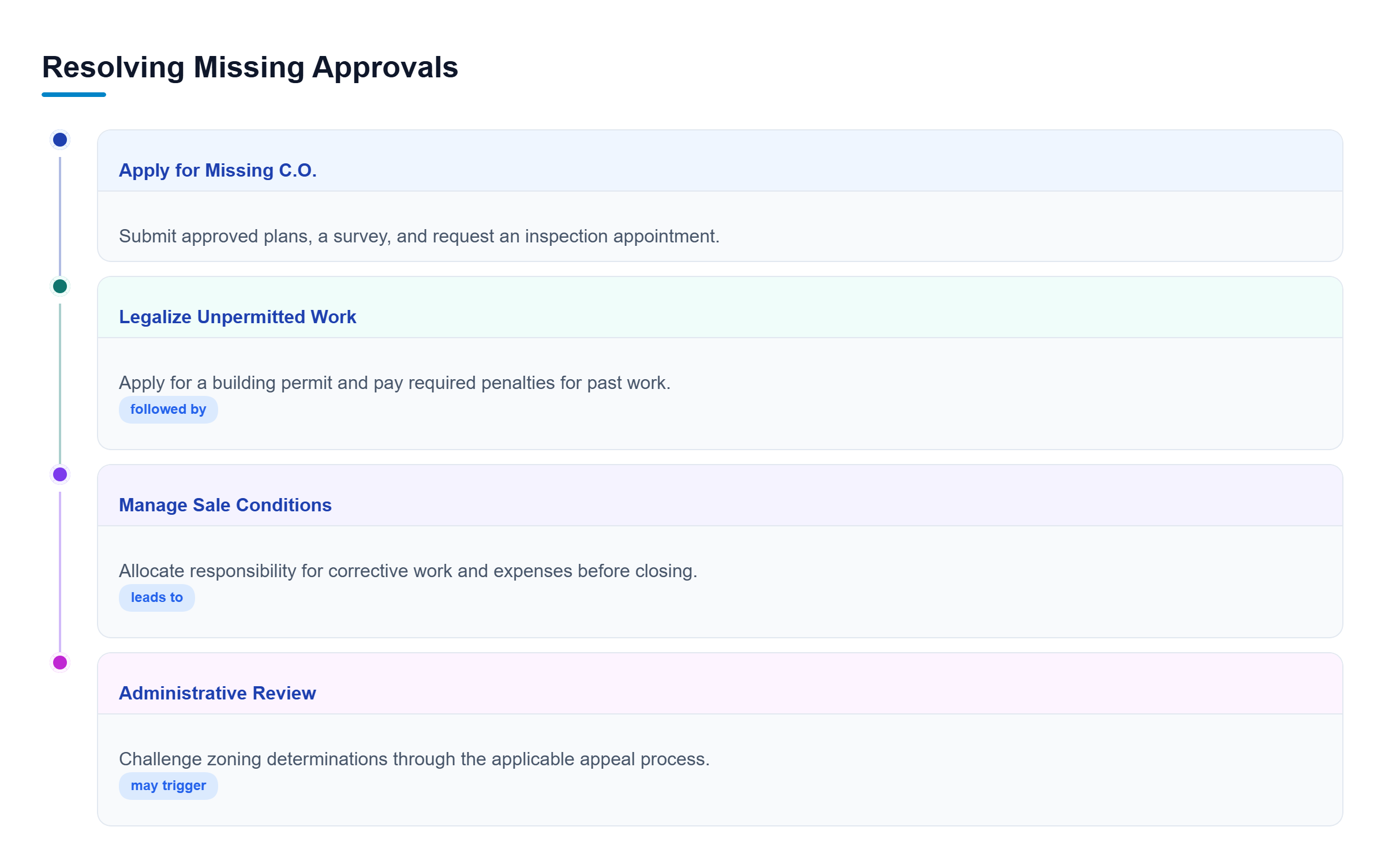 Diagram: Vertical process flow showing steps to apply for a C.O., legalize unpermitted work, address unresolved conditions, and handle reviews.