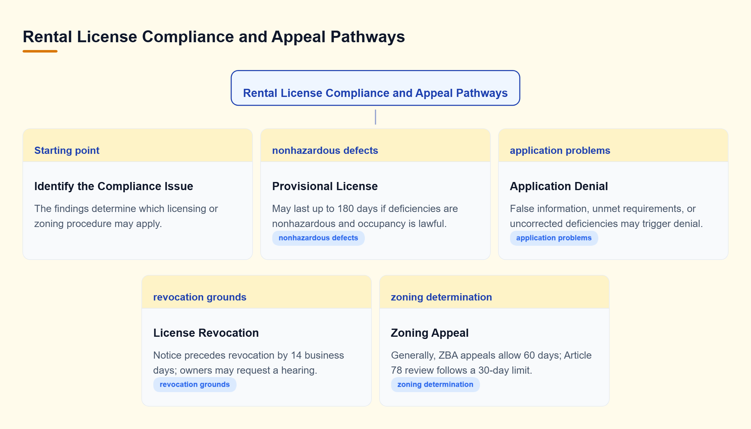 Diagram: Decision tree showing how property deficiencies, application defects, license revocation grounds, and zoning decisions lead to different procedures and deadlines.