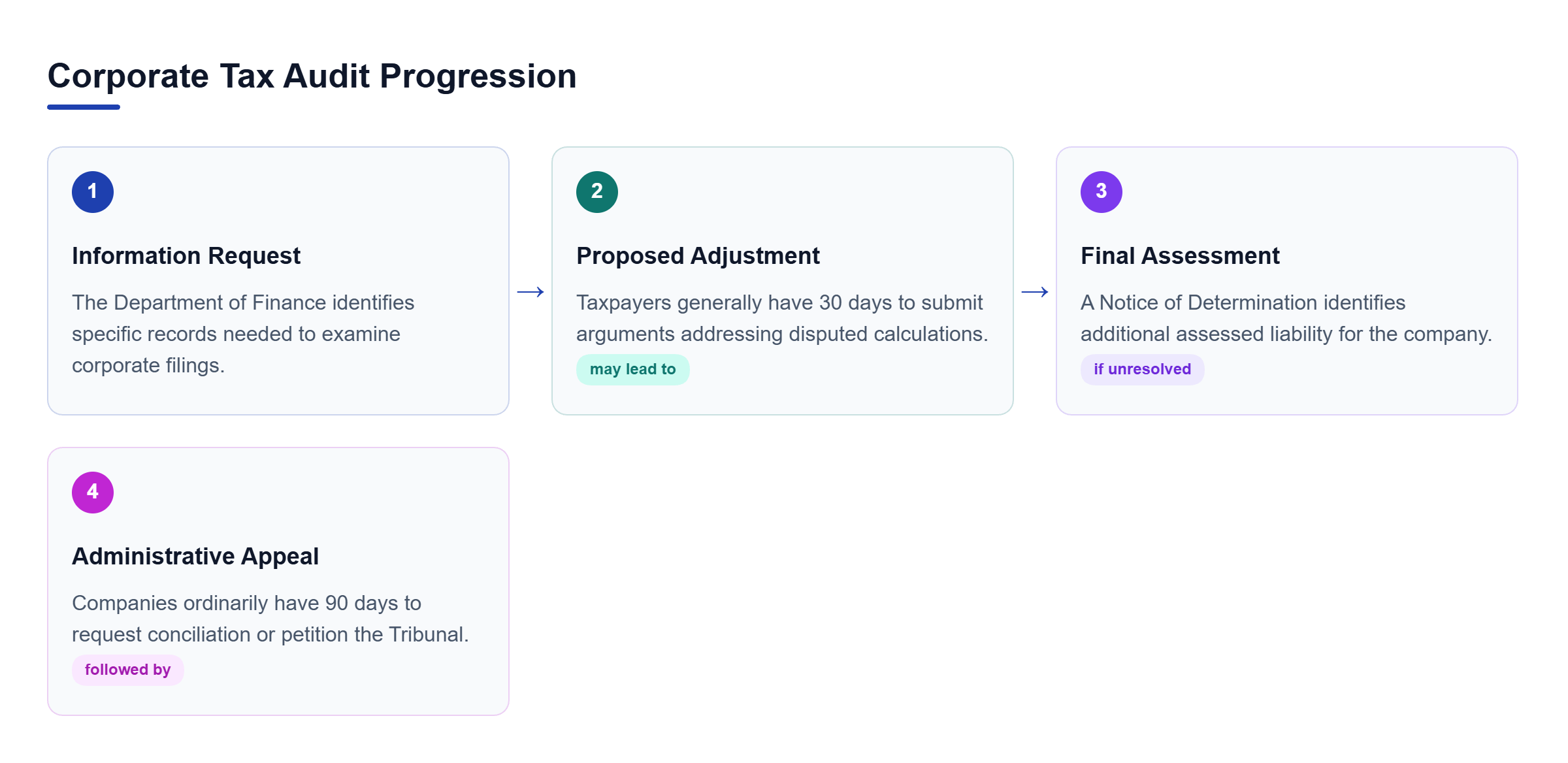 Diagram: A process flow diagram showing four sequential audit stages: information request, proposed adjustment, final assessment, and appeal.