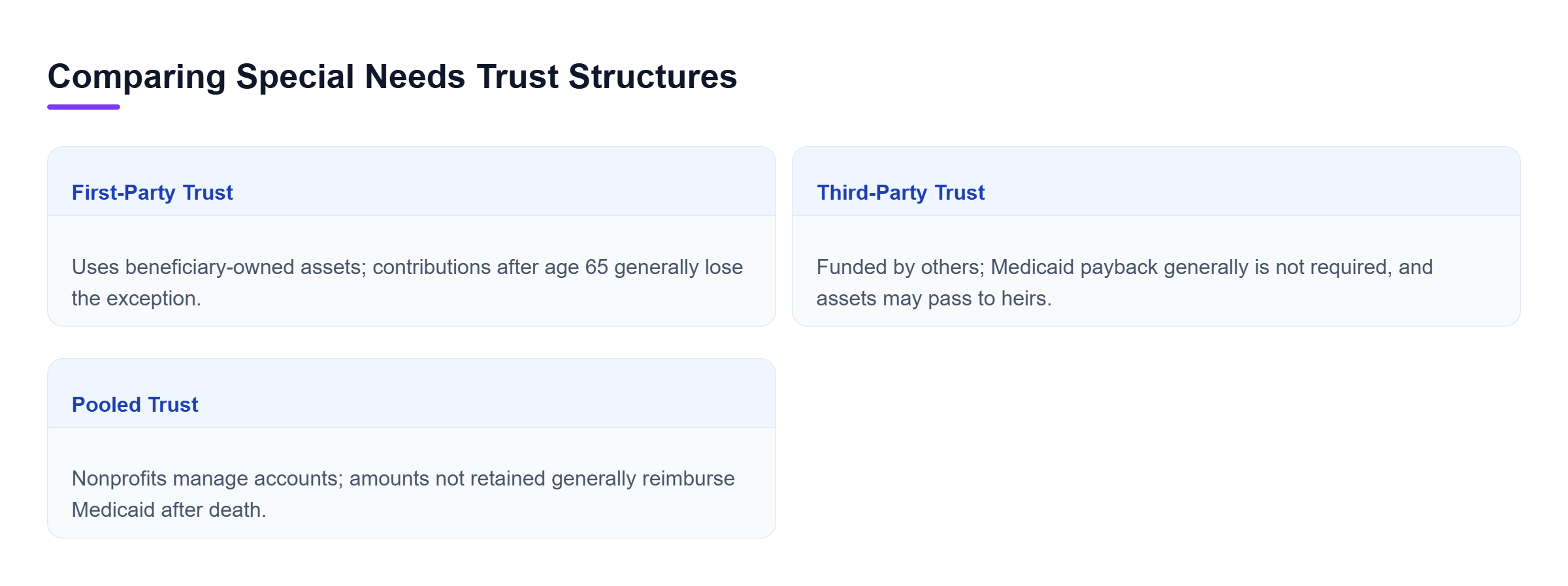 Diagram: Comparison of first-party trusts funded by beneficiary assets, third-party trusts funded by others, and nonprofit-managed pooled trusts, highlighting age limits and Medicaid repayment.