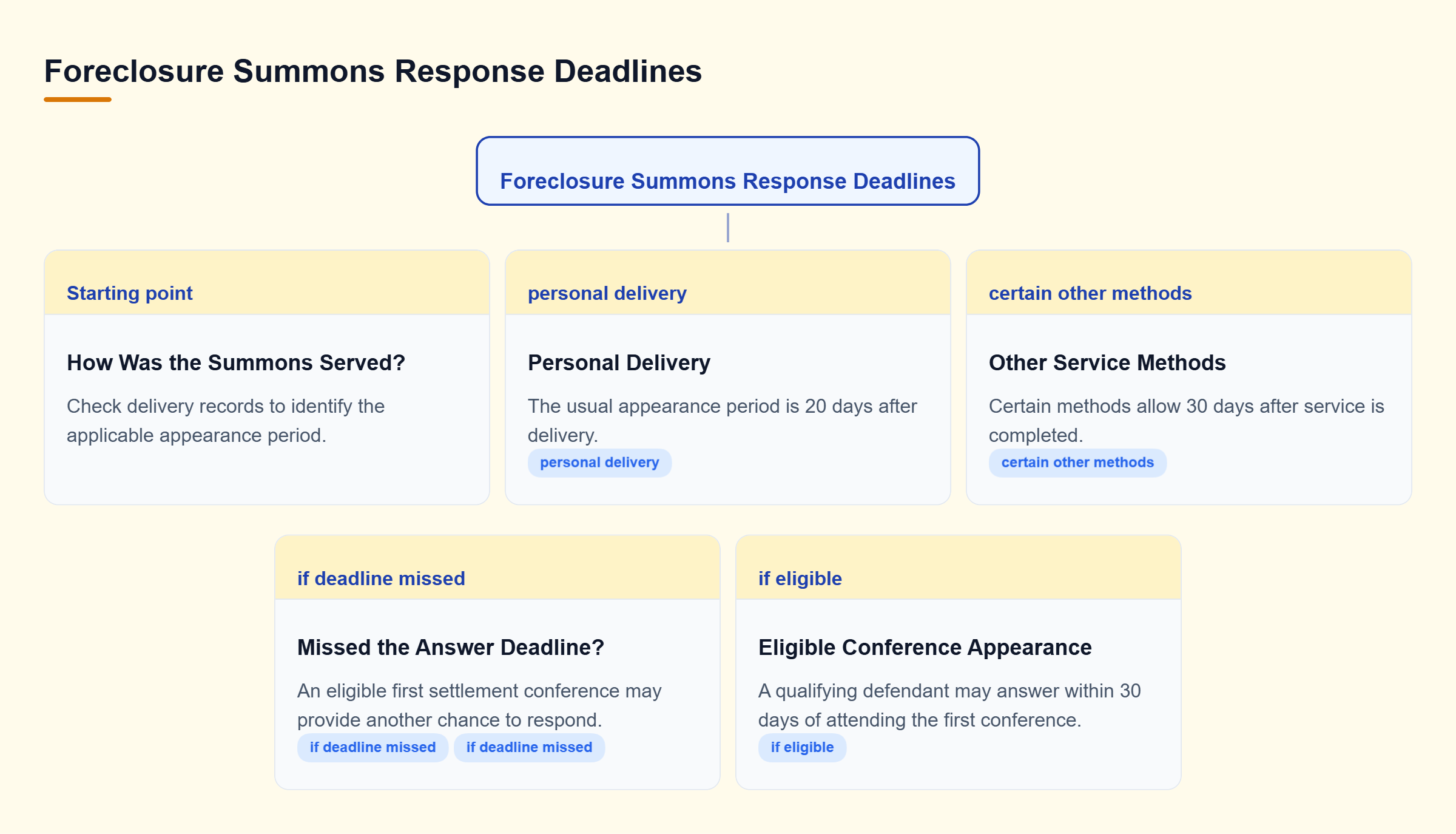 Diagram: Decision tree showing the usual 20-day period after personal delivery, the 30-day period after certain other service methods, and a possible 30-day answer period following an eligible first s