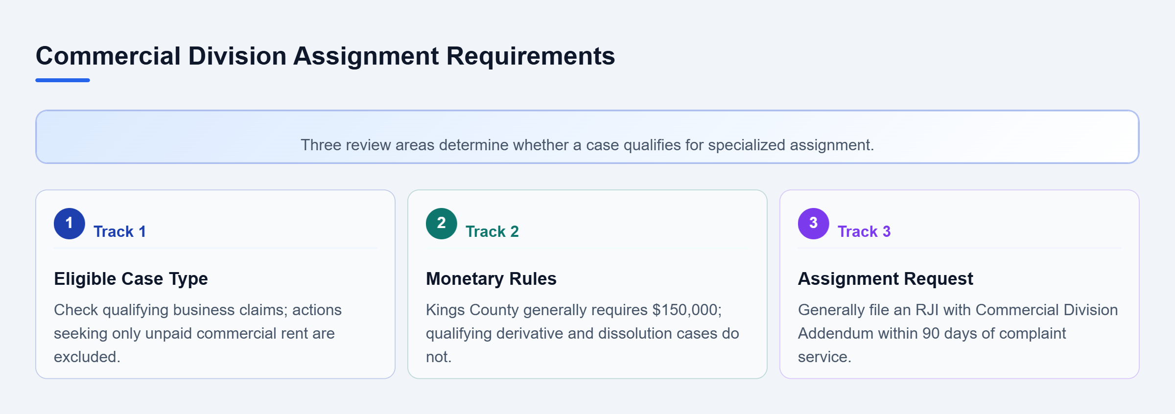 Diagram: Three parallel checks cover eligible claims, monetary rules and exceptions, and timely assignment requests.